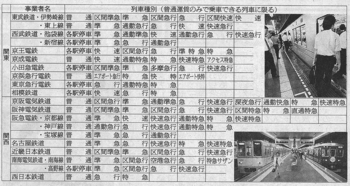 各電鉄の列車種別（『日刊ゲンダイ』10月5日付）
